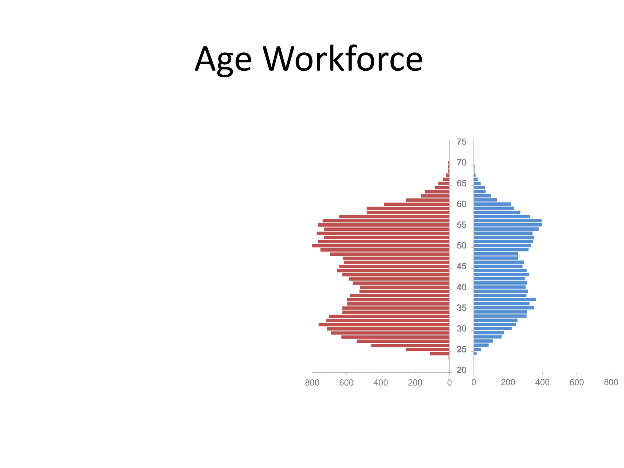 Age Workforce
0200400600800
20
25
30
35
40
45
50
55
60
65
70
75
0 200 400 600 800
20
25
30
35
40
45
50
55
60
65
70
75
 
