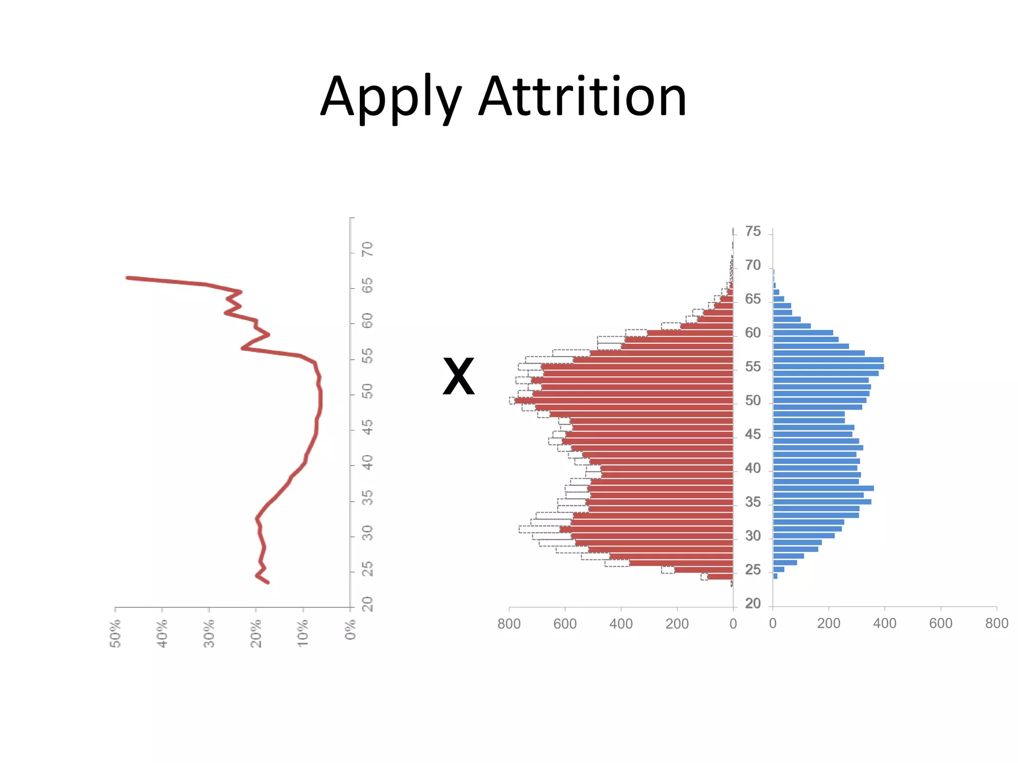 Apply Attrition
0200400600800
20
25
30
35
40
45
50
55
60
65
70
75
0 200 400 600 800
20
25
30
35
40
45
50
55
60
65
70
75
X
 