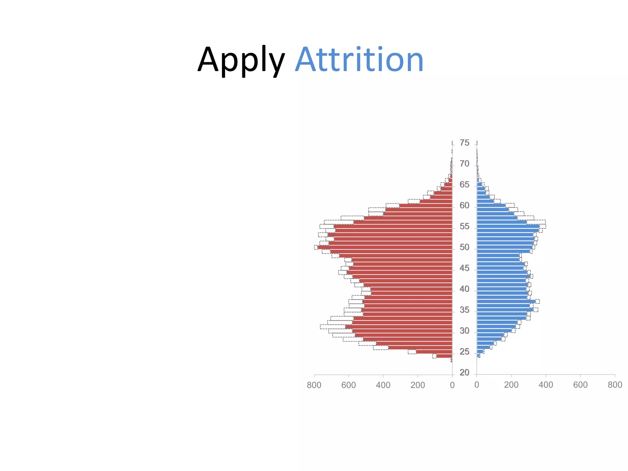 Apply Attrition
0200400600800
20
25
30
35
40
45
50
55
60
65
70
75
0 200 400 600 800
20
25
30
35
40
45
50
55
60
65
70
75
 