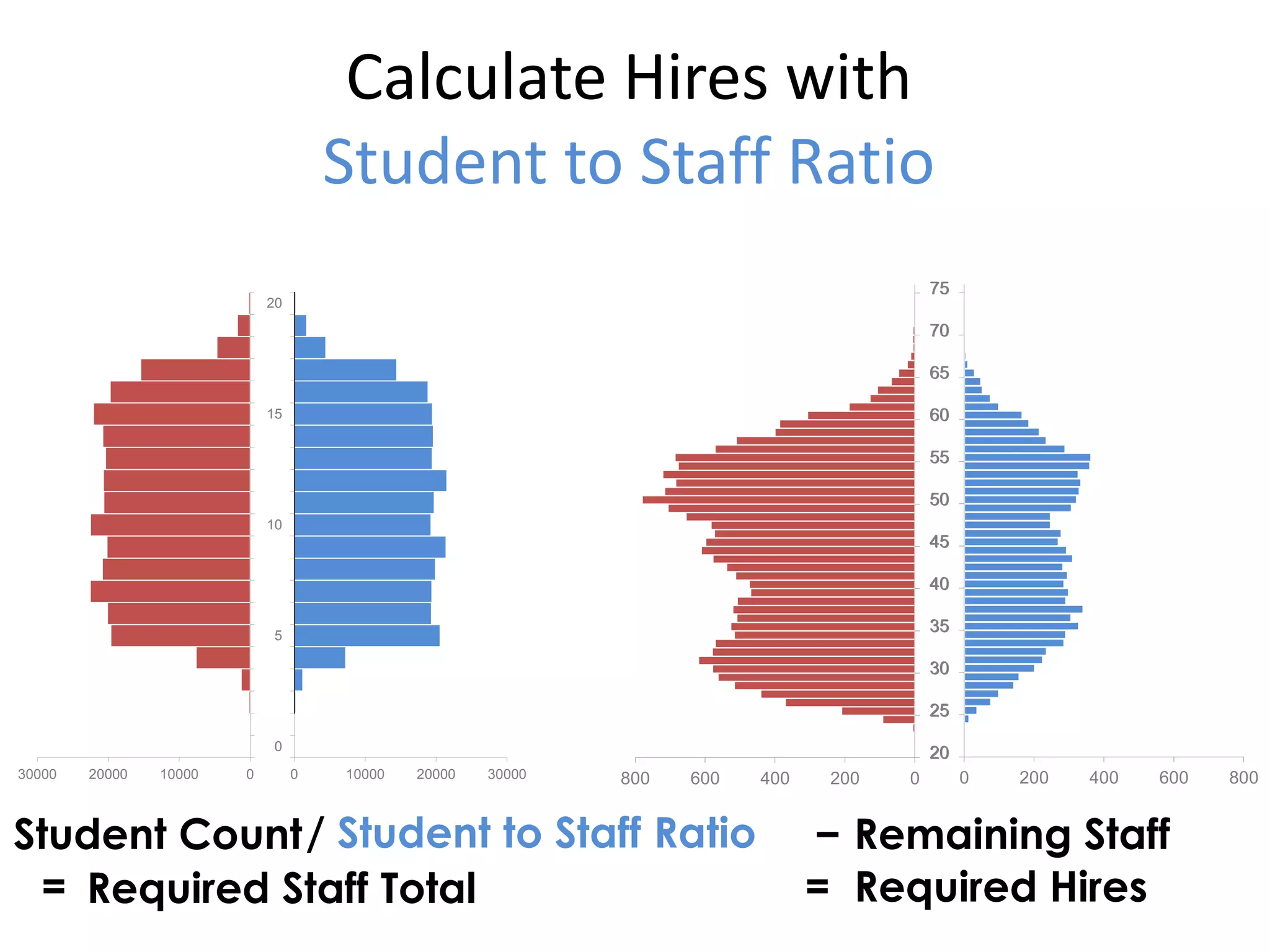 Calculate Hires with
Student to Staff Ratio
0200400600800
20
25
30
35
40
45
50
55
60
65
70
75
0 200 400 600 800
20
25
30
35
40
45
50
55
60
65
70
75
0100002000030000
0
5
10
15
20
0 10000 20000 30000
0
5
10
15
20
Remaining StaffStudent Count/ Student to Staff Ratio
= Required Staff Total
–
= Required Hires
 