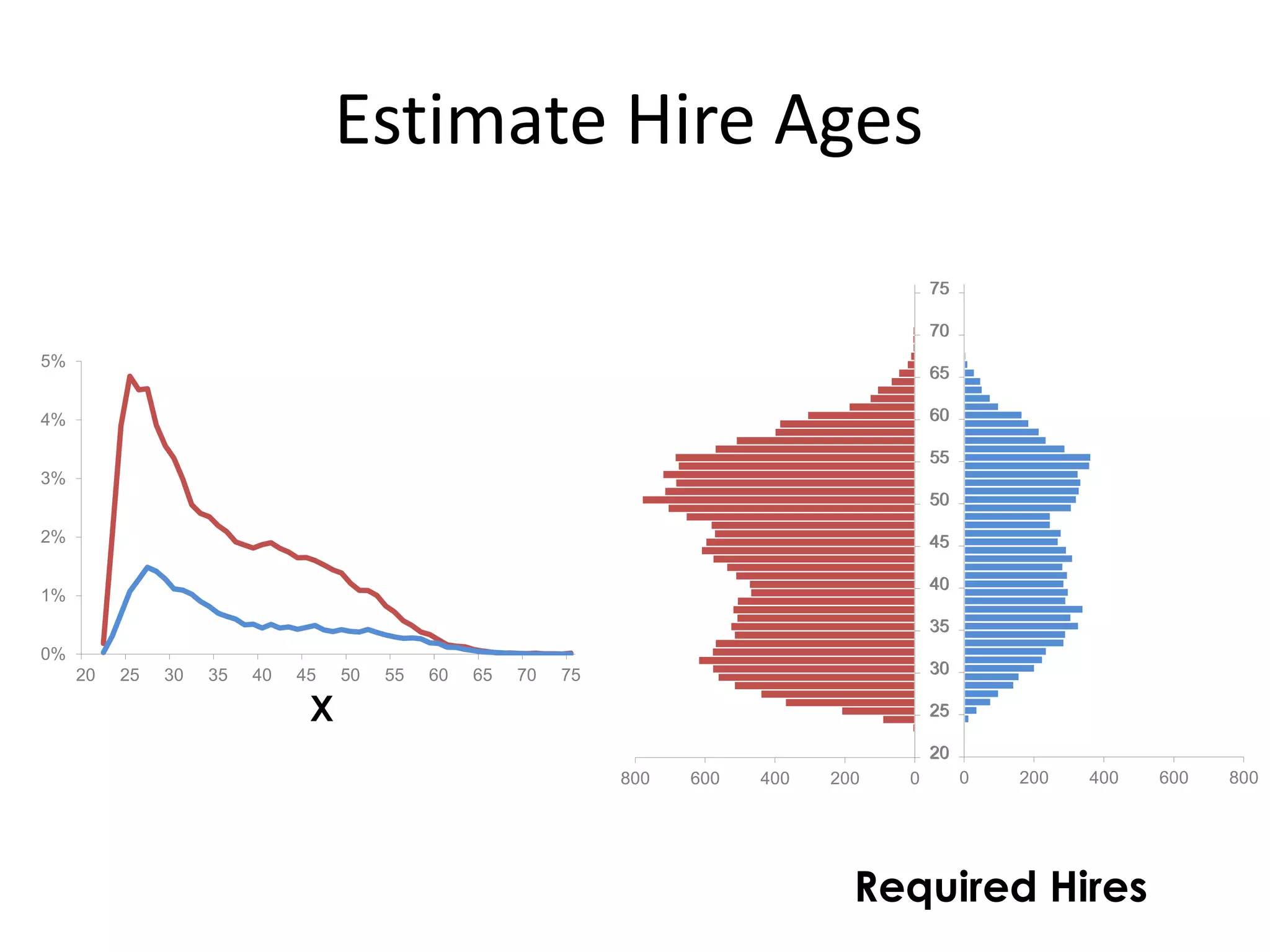Estimate Hire Ages
0200400600800
20
25
30
35
40
45
50
55
60
65
70
75
0 200 400 600 800
20
25
30
35
40
45
50
55
60
65
70
75
Required Hires
0%
1%
2%
3%
4%
5%
20 25 30 35 40 45 50 55 60 65 70 75
X
 