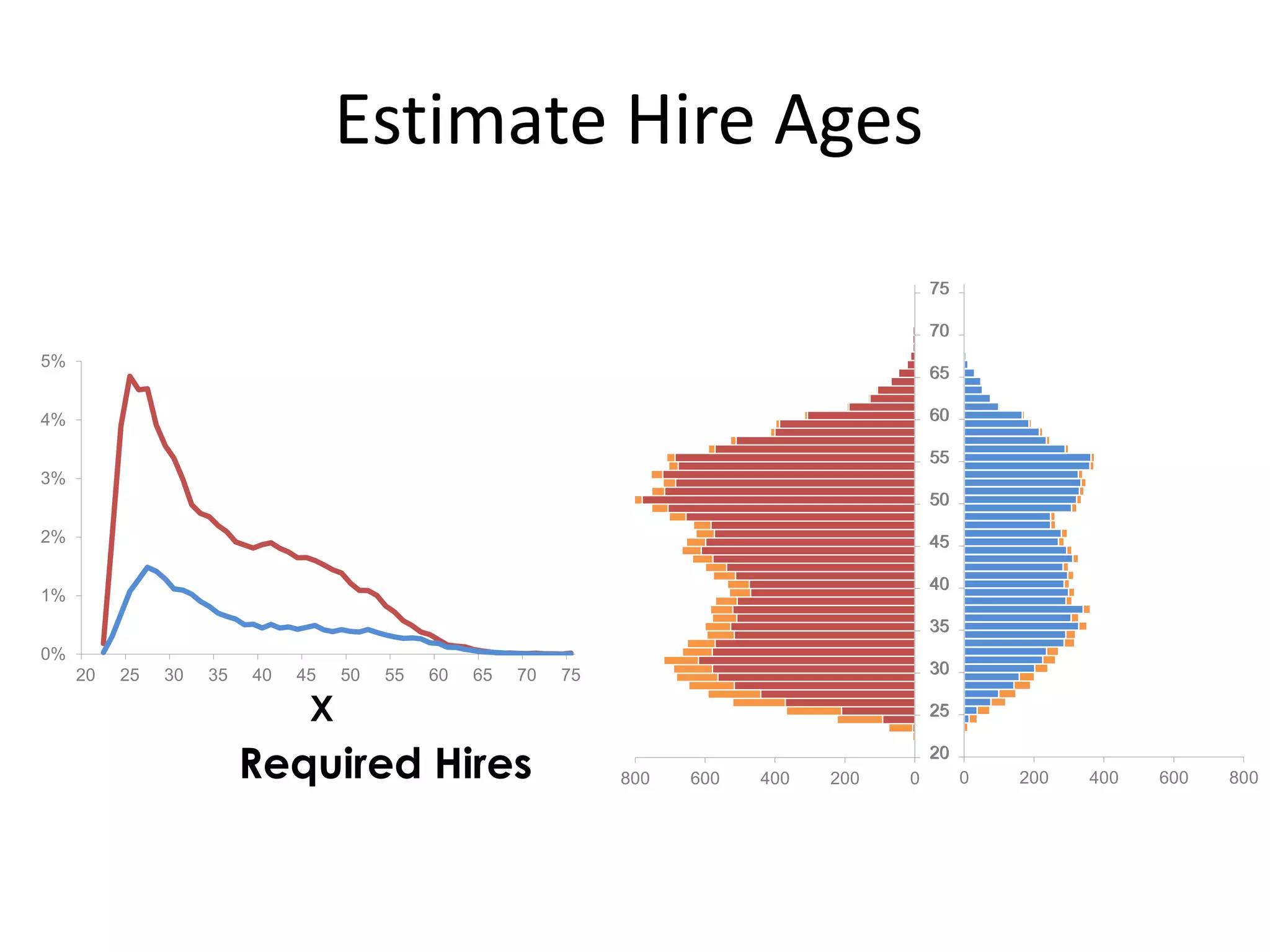 Estimate Hire Ages
0200400600800
20
25
30
35
40
45
50
55
60
65
70
75
0 200 400 600 800
20
25
30
35
40
45
50
55
60
65
70
75
0%
1%
2%
3%
4%
5%
20 25 30 35 40 45 50 55 60 65 70 75
X
Required Hires
 
