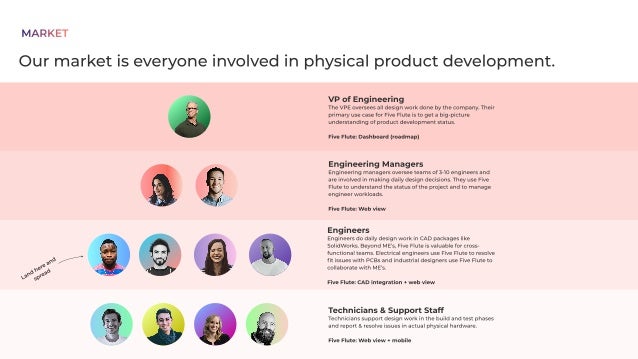 Our market is everyone involved in physical product development.
Market
Engineers

Engineers do daily design work in CAD packages like
SolidWorks. Beyond ME’s, Five Flute is valuable for cross-
functional teams. Electrical engineers use Five Flute to resolve
fit issues with PCBs and industrial designers use Five Flute to
collaborate with ME’s.


Five Flute: CAD integration + web view
Technicians & Support Staff

Technicians support design work in the build and test phases
and report & resolve issues in actual physical hardware.


Five Flute: Web view + mobile
Engineering Managers

Engineering managers oversee teams of 3-10 engineers and
are involved in making daily design decisions. They use Five
Flute to understand the status of the project and to manage
engineer workloads.


Five Flute: Web view
VP of Engineering

The VPE oversees all design work done by the company. Their
primary use case for Five Flute is to get a big-picture
understanding of product development status.


Five Flute: Dashboard (roadmap)
La
n
d
h
e
re
a
n
d

s
p
re
a
d
 