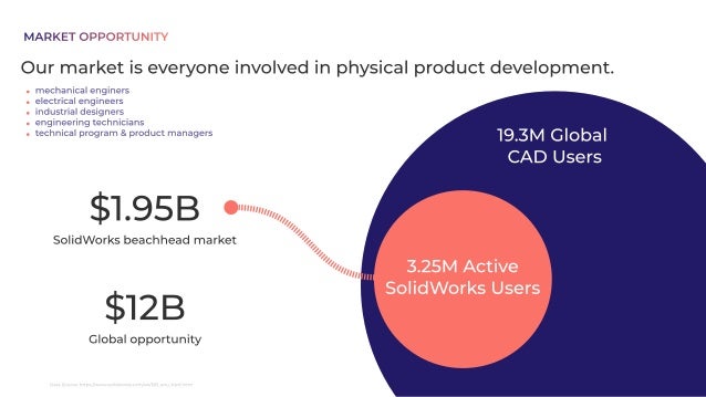 Our market is everyone involved in physical product development.
mechanical enginers

electrical engineers

industrial designers

engineering technicians

technical program & product managers

$1.95B

SolidWorks beachhead market
$12B

Global opportunity
19.3M Global 

CAD Users
3.25M Active
SolidWorks Users
Data Source: https://www.solidworks.com/sw/183_enu_html.htm
MARKET OPPORTUNITY
 