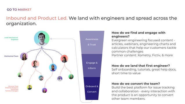 Inbound and Product Led. We land with engineers and spread across the
organization.
Lead Mechanical 

Engineer
Mechanical Team
Electrical Team

Industrial Designers

Technicians

Technical Managers
Awareness
& Trust
Engage &
Inform
Onboard &
Convert
How do we find and engage with
engineers? 

Evergreen engineering focused content -
articles, webinars, engineering charts and
calculators that help our customers tackle
common challenges

Partner content: Xometry, Fictiv, & more
How do we convert the team?

Build the best platform for issue tracking
and collaboration - every interaction with
the product is an opportunity to convert
other team members.
How do we land that first engineer?  

Self onboarding, tutorials, great help docs,
short time to value
GO TO MARKET
 