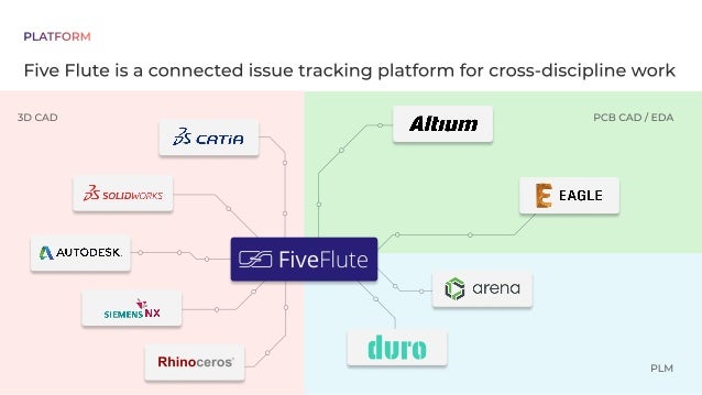 FiveFluteisaconnectedissuetrackingplatformforcross-disciplinework
PLATFORM
3DCAD
PLM
PCBCAD/EDA
 