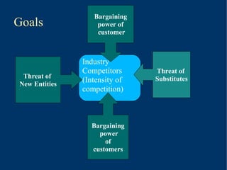 Goals Industry Competitors (Intensity of competition)‏ Threat of  New Entities Bargaining power of customer Threat of  Substitutes Bargaining power of customers 
