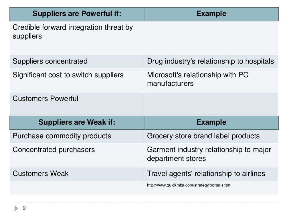 Five forces industry analysis Five forces industry analysis