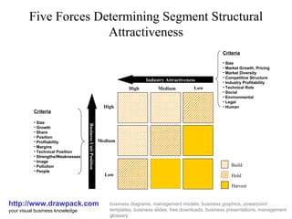 Five Forces Determining Segment Structural Attractiveness http://www.drawpack.com your visual business knowledge business diagrams, management models, business graphics, powerpoint templates, business slides, free downloads, business presentations, management glossary High Low Medium High Medium Low Build Hold Harvest Industry Attractiveness Business Unit Position ,[object Object],[object Object],[object Object],[object Object],[object Object],[object Object],[object Object],[object Object],[object Object],[object Object],[object Object],[object Object],[object Object],[object Object],[object Object],[object Object],[object Object],[object Object],[object Object],[object Object],[object Object],[object Object],[object Object]