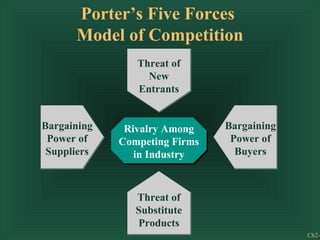 Porter’s Five Forces
      Model of Competition
               Threat of
                Threat of
                 New
                  New
               Entrants
                Entrants


Bargaining    Rivalry Among    Bargaining
 Power of    Competing Firms    Power of
 Suppliers      in Industry      Buyers



                Threat of
                Substitute
                Products
                                            Ch2-
 