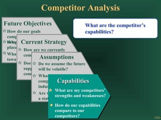 Competitor Analysis
Future Objectives                        What are the competitor’s
 How do our goals                        capabilities?
 compare to our
 Where Current be
 competitors’ goals?Strategy
        will emphasis
 placed in the future?
          How are we currently
 What is the attitude
          competing?
 toward risk?      Assumptions
          Does this strategy
                  Do we assume the future
          supportwill be volatile?
                   changes in the
          competition structure?
                  What assumptions do our
                            Capabilities
                  competitors hold about the
                  industry and themselves?
                           What are my competitors’
                  Are we operating under
                           strengths and weaknesses?
                  a status quo?
                         How do our capabilities
                         compare to our
                         competitors?                                Ch2-
 
