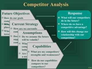 Competitor Analysis
Future Objectives                                            Response
 How do our goals                                      What will our competitors
 compare to our                                        do in the future?
 Where Current be
 competitors’ goals?Strategy
        will emphasis                                  Where do we have a
 placed in the future?                                 competitive advantage?
          How are we currently
 What is the attitude
          competing?                                   How will this change our
 toward risk?      Assumptions                         relationship with our
          Does this strategy
                  Do we assume the future              competition?
          supportwill be volatile?
                   changes in the
          competition structure?
                  What assumptions do our
                             Capabilities
                  competitors hold about the
                  industry and themselves?
                           What are my competitors’
                  Are we operating under
                           strengths and weaknesses?
                  a status quo?
                         How do our capabilities
                         compare to our
                         competitors?                                             Ch2-
 