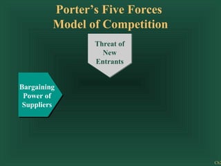 Porter’s Five Forces
         Model of Competition
               Threat of
                Threat of
                 New
                  New
               Entrants
                Entrants


Bargaining
 Power of
 Suppliers




                                Ch2
 