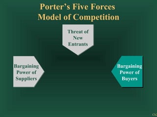 Porter’s Five Forces
         Model of Competition
               Threat of
                Threat of
                 New
                  New
               Entrants
                Entrants



Bargaining                  Bargaining
 Power of                    Power of
 Suppliers                    Buyers




                                         Ch2
 