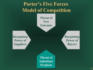 Porter’s Five Forces
      Model of Competition
             Threat of
              Threat of
               New
                New
             Entrants
              Entrants


Bargaining                Bargaining
 Power of                  Power of
 Suppliers                  Buyers



             Threat of
             Substitute
             Products
                                       Ch2
 