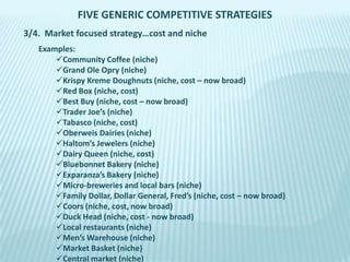 FIVE GENERIC COMPETITIVE STRATEGIES
3/4. Market focused strategy…cost and niche
Examples:
Community Coffee (niche)
Grand Ole Opry (niche)
Krispy Kreme Doughnuts (niche, cost – now broad)
Red Box (niche, cost)
Best Buy (niche, cost – now broad)
Trader Joe’s (niche)
Tabasco (niche, cost)
Oberweis Dairies (niche)
Haltom’s Jewelers (niche)
Dairy Queen (niche, cost)
Bluebonnet Bakery (niche)
Exparanza’s Bakery (niche)
Micro-breweries and local bars (niche)
Family Dollar, Dollar General, Fred’s (niche, cost – now broad)
Coors (niche, cost, now broad)
Duck Head (niche, cost - now broad)
Local restaurants (niche)
Men’s Warehouse (niche)
Market Basket (niche)
Central market (niche)

 