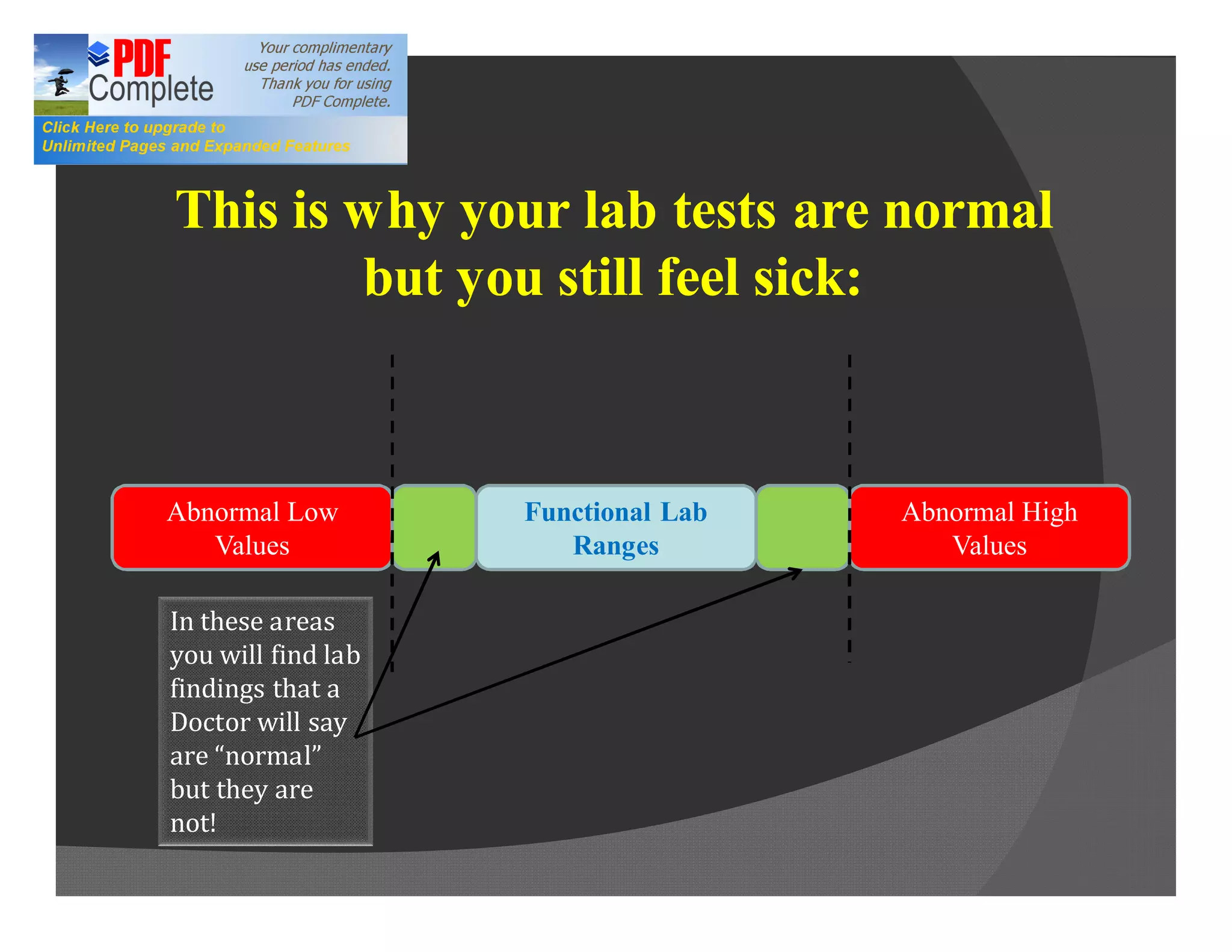 This is why your lab tests are normal
        but you still feel sick:



Abnormal Low        Functional Lab   Abnormal High
   Values              Ranges           Values

In these areas
you will find lab
findings that a
Doctor will say
are normal
but they are
not!
 
