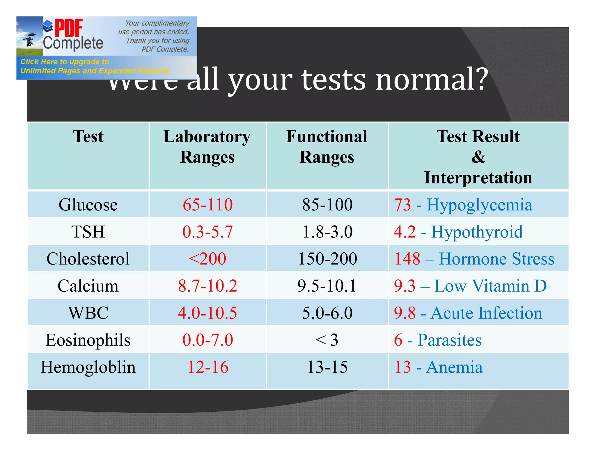 Were all your tests normal?
   Test       Laboratory   Functional          Test Result
                Ranges      Ranges                  &
                                             Interpretation
  Glucose       65-110      85-100      73 - Hypoglycemia
   TSH         0.3-5.7      1.8-3.0     4.2 - Hypothyroid
Cholesterol      <200       150-200     148 Hormone Stress
 Calcium       8.7-10.2     9.5-10.1    9.3 Low Vitamin D
   WBC         4.0-10.5     5.0-6.0     9.8 - Acute Infection
Eosinophils    0.0-7.0         <3       6 - Parasites
Hemogloblin     12-16        13-15      13 - Anemia
 