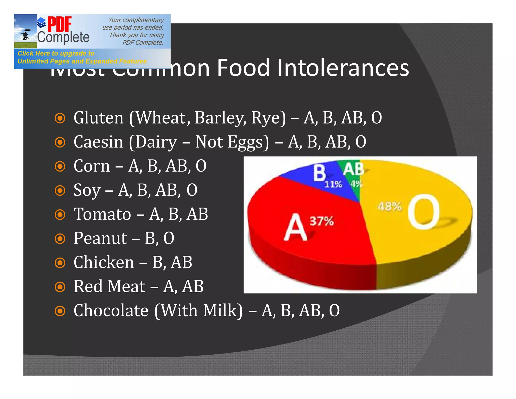 Most Common Food Intolerances
ž   Gluten (Wheat, Barley, Rye) A, B, AB, O
ž   Caesin (Dairy Not Eggs) A, B, AB, O
ž   Corn A, B, AB, O
ž   Soy A, B, AB, O
ž   Tomato A, B, AB
ž   Peanut B, O
ž   Chicken B, AB
ž   Red Meat A, AB
ž   Chocolate (With Milk) A, B, AB, O
 