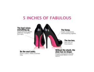 5 INCHES OF FABULOUS

The heel raises
everything up.
                                   The Vamp.
Inspire others to achieve                         Create cohesiveness;
greatness; evangelize 
                           hold everything together.
your team.



                                                        The toe box.
                                                        Give room for
                                                        improvisation.



                                         Without the shank, the
    Be the soul (sole).
                 shoe has no shape.
    Build a culture; create a business   Provide a framework innovate
    tribe.
                              continuously (failure is not an
                                         option).
 
