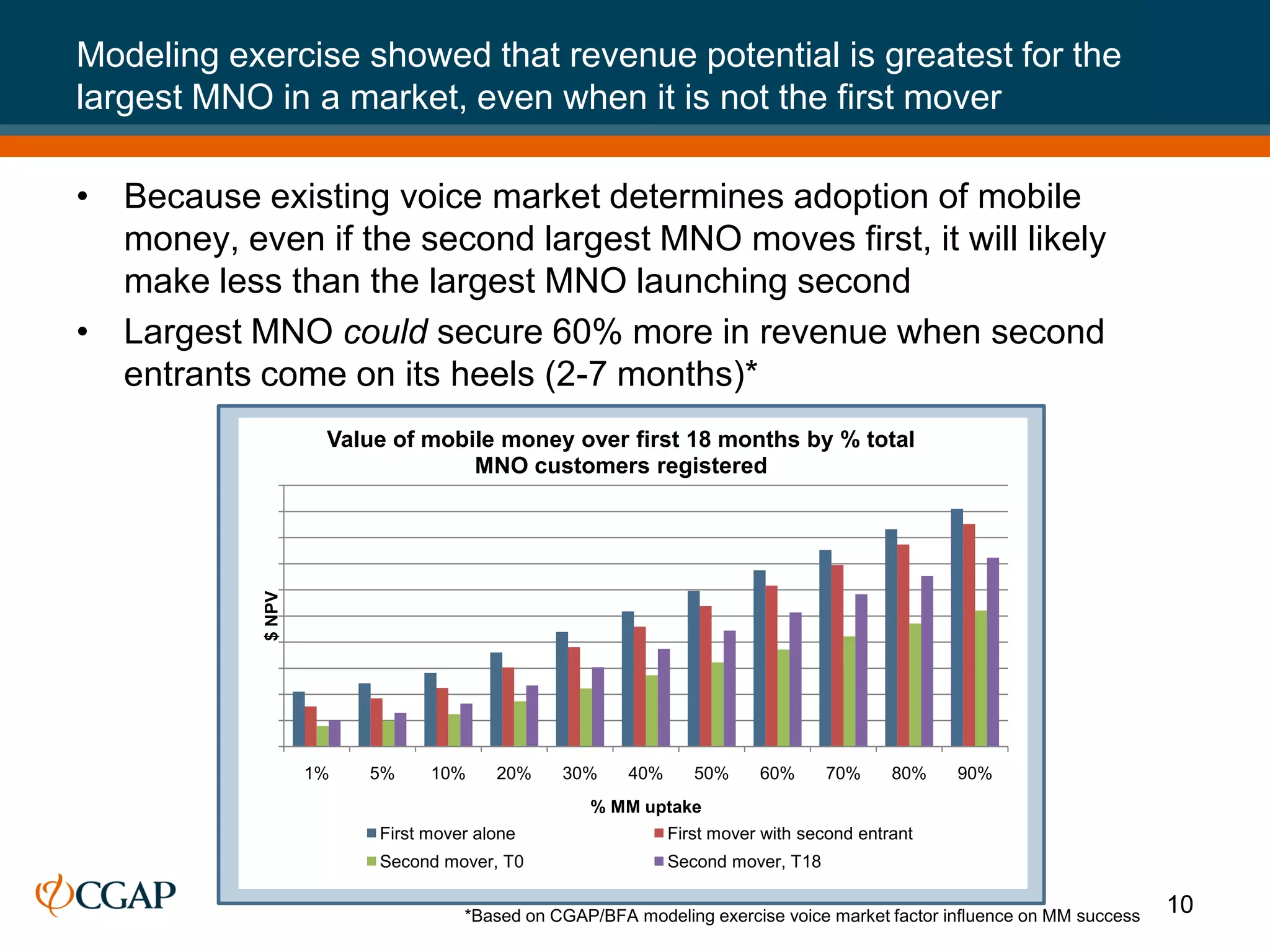 Modeling exercise showed that revenue potential is greatest for the
largest MNO in a market, even when it is not the first mover

• Because existing voice market determines adoption of mobile
  money, even if the second largest MNO moves first, it will likely
  make less than the largest MNO launching second
• Largest MNO could secure 60% more in revenue when second
  entrants come on its heels (2-7 months)*
                     Value of mobile money over first 18 months by % total
                                  MNO customers registered
            $ NPV




                    1%   5%    10%     20%    30%     40%      50%     60%      70%     80%   90%
                                                 % MM uptake
                         First mover alone                  First mover with second entrant
                         Second mover, T0                   Second mover, T18


                                   *Based on CGAP/BFA modeling exercise voice market factor influence on MM success
                                                                                                                      10
 
