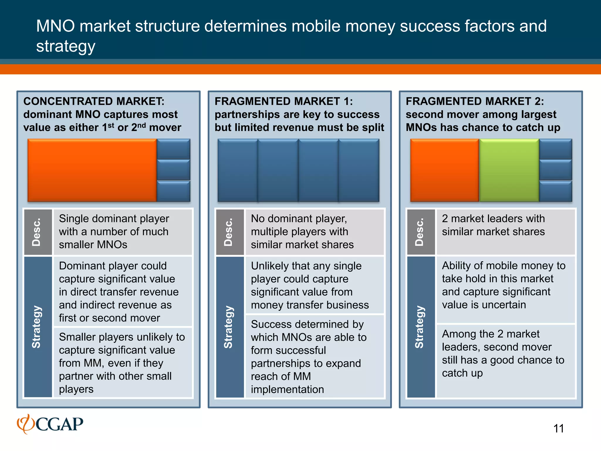 MNO market structure determines mobile money success factors and
    strategy


CONCENTRATED MARKET:                      FRAGMENTED MARKET 1:                   FRAGMENTED MARKET 2:
dominant MNO captures most                partnerships are key to success        second mover among largest
value as either 1st or 2nd mover          but limited revenue must be split      MNOs has chance to catch up




            Single dominant player                    No dominant player,                    2 market leaders with




                                                                                  Desc.
 Desc.




            with a number of much          Desc.      multiple players with                  similar market shares
            smaller MNOs                              similar market shares
            Dominant player could                     Unlikely that any single               Ability of mobile money to
            capture significant value                 player could capture                   take hold in this market
            in direct transfer revenue                significant value from                 and capture significant
            and indirect revenue as                   money transfer business                value is uncertain
 Strategy




                                                                                  Strategy
                                           Strategy




            first or second mover
                                                      Success determined by
            Smaller players unlikely to               which MNOs are able to                 Among the 2 market
            capture significant value                 form successful                        leaders, second mover
            from MM, even if they                     partnerships to expand                 still has a good chance to
            partner with other small                  reach of MM                            catch up
            players                                   implementation


                                                                                                                     11
 