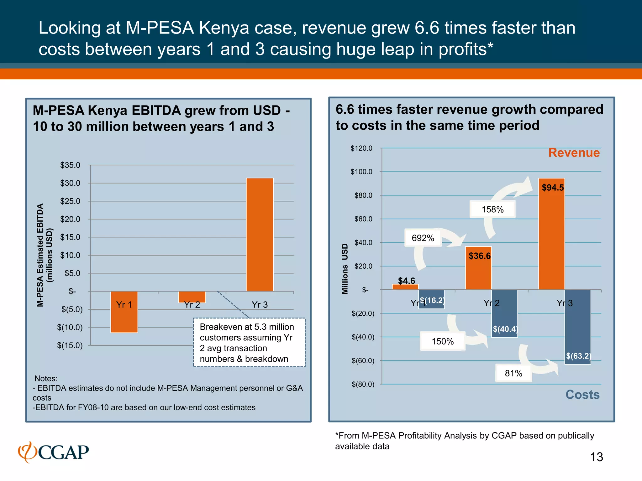Looking at M-PESA Kenya case, revenue grew 6.6 times faster than
   costs between years 1 and 3 causing huge leap in profits*


M-PESA Kenya EBITDA grew from USD -                                       6.6 times faster revenue growth compared
10 to 30 million between years 1 and 3                                    to costs in the same time period
                                                                                          $120.0
                                                                                                                                      Revenue
                           $35.0
                                                                                          $100.0
                           $30.0
                                                                                                                                     $94.5
                                                                                           $80.0
                           $25.0
 M-PESA Estimated EBITDA




                                                                                                                     158%
                           $20.0                                                           $60.0
      (millions USD)




                           $15.0                                                                       692%
                                                                                           $40.0




                                                                           Millions USD
                           $10.0                                                                                   $36.6
                                                                                           $20.0
                             $5.0
                                                                                                    $4.6
                              $-                                                             $-

                                     Yr 1   Yr 2            Yr 3                                      Yr $(16.2)
                                                                                                         1            Yr 2              Yr 3
                            $(5.0)                                                        $(20.0)
                           $(10.0)             Breakeven at 5.3 million                                                    $(40.4)
                                               customers assuming Yr                      $(40.0)
                                                                                                            150%
                           $(15.0)             2 avg transaction
                                               numbers & breakdown                                                                           $(63.2)
                                                                                          $(60.0)
                                                                                                                              81%
 Notes:
                                                                                          $(80.0)
- EBITDA estimates do not include M-PESA Management personnel or G&A
costs                                                                                                                                        Costs
-EBITDA for FY08-10 are based on our low-end cost estimates


                                                                          *From M-PESA Profitability Analysis by CGAP based on publically
                                                                          available data
                                                                                                                                                   13
 