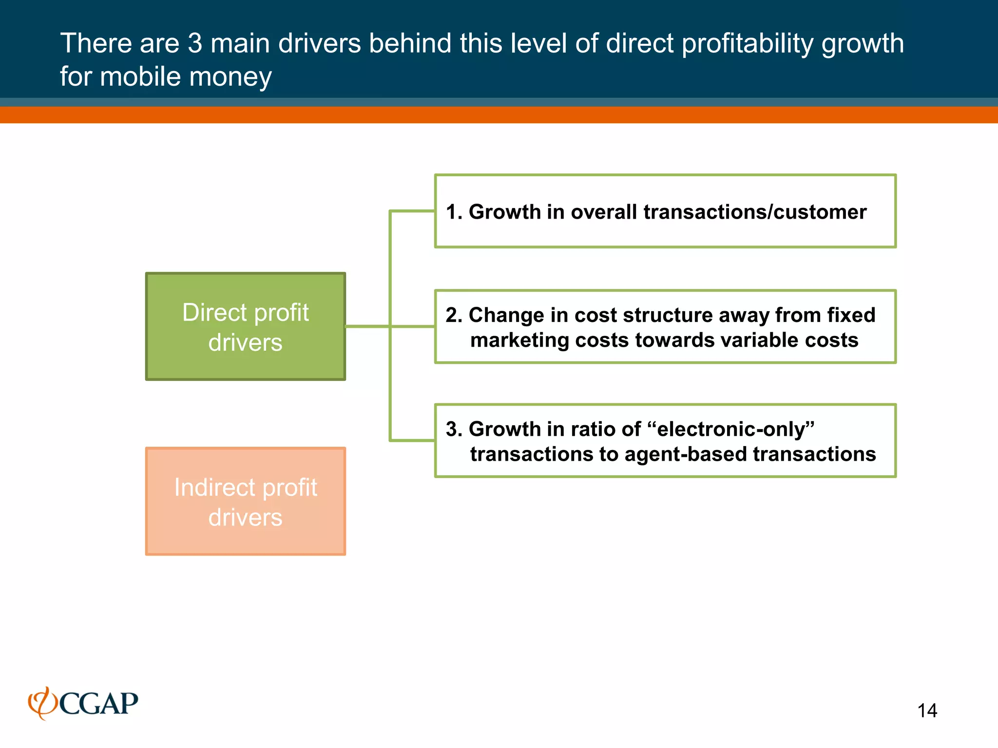 There are 3 main drivers behind this level of direct profitability growth
for mobile money



                                 1. Growth in overall transactions/customer



          Direct profit          2. Change in cost structure away from fixed
            drivers                 marketing costs towards variable costs



                                 3. Growth in ratio of “electronic-only”
                                    transactions to agent-based transactions
         Indirect profit
            drivers




                                                                               14
 