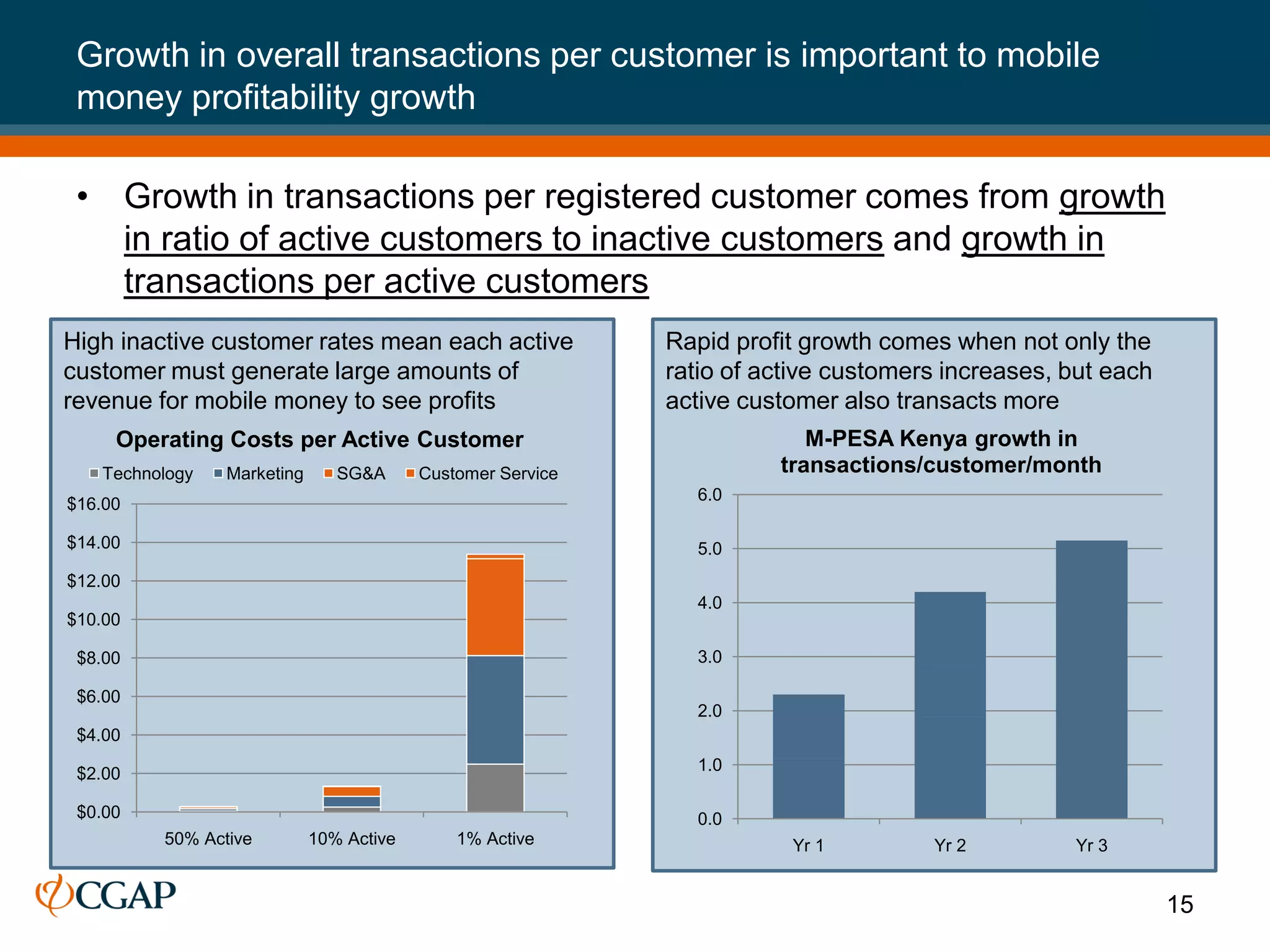 Growth in overall transactions per customer is important to mobile
 money profitability growth

 • Growth in transactions per registered customer comes from growth
   in ratio of active customers to inactive customers and growth in
   transactions per active customers
High inactive customer rates mean each active               Rapid profit growth comes when not only the
customer must generate large amounts of                     ratio of active customers increases, but each
revenue for mobile money to see profits                     active customer also transacts more
     Operating Costs per Active Customer                                 M-PESA Kenya growth in
   Technology   Marketing      SG&A      Customer Service             transactions/customer/month
                                                              6.0
$16.00

$14.00                                                        5.0
$12.00
                                                              4.0
$10.00

 $8.00                                                        3.0

 $6.00
                                                              2.0
 $4.00

 $2.00                                                        1.0

 $0.00                                                        0.0
         50% Active         10% Active       1% Active                 Yr 1         Yr 2         Yr 3


                                                                                                            15
 