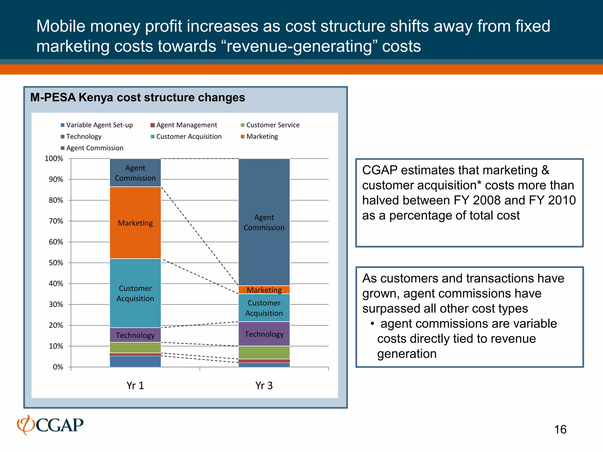 Mobile money profit increases as cost structure shifts away from fixed
marketing costs towards “revenue-generating” costs

M-PESA Kenya cost structure changes

         Variable Agent Set-up        Agent Management       Customer Service
         Technology                   Customer Acquisition   Marketing
         Agent Commission
  100%
                          Agent                                                 CGAP estimates that marketing &
   90%                  Commission
                                                                                customer acquisition* costs more than
   80%                                                                          halved between FY 2008 and FY 2010
   70%                   Marketing
                                                               Agent            as a percentage of total cost
                                                             Commission
   60%

   50%

   40%                                                                          As customers and transactions have
                        Customer                             Marketing
                        Acquisition                                             grown, agent commissions have
   30%                                                       Customer
                                                             Acquisition        surpassed all other cost types
   20%                                                                           • agent commissions are variable
                        Technology                           Technology
   10%
                                                                                   costs directly tied to revenue
                                                                                   generation
   0%

                            Yr 1                               Yr 3


                                                                                                                 16
 