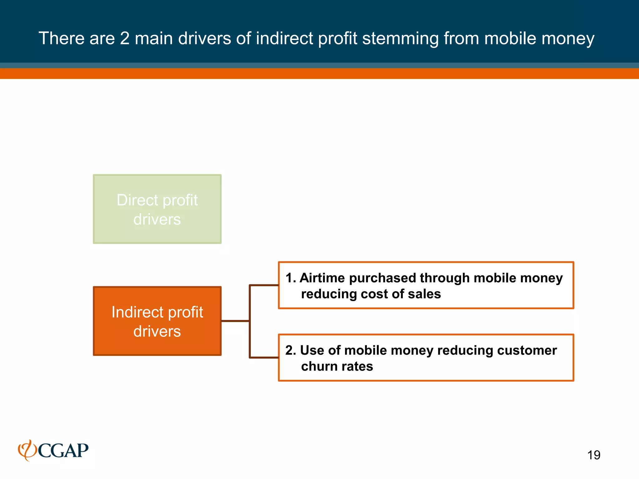 There are 2 main drivers of indirect profit stemming from mobile money




         Direct profit
           drivers


                               1. Airtime purchased through mobile money
                                  reducing cost of sales
         Indirect profit
            drivers
                               2. Use of mobile money reducing customer
                                  churn rates




                                                                           19
 