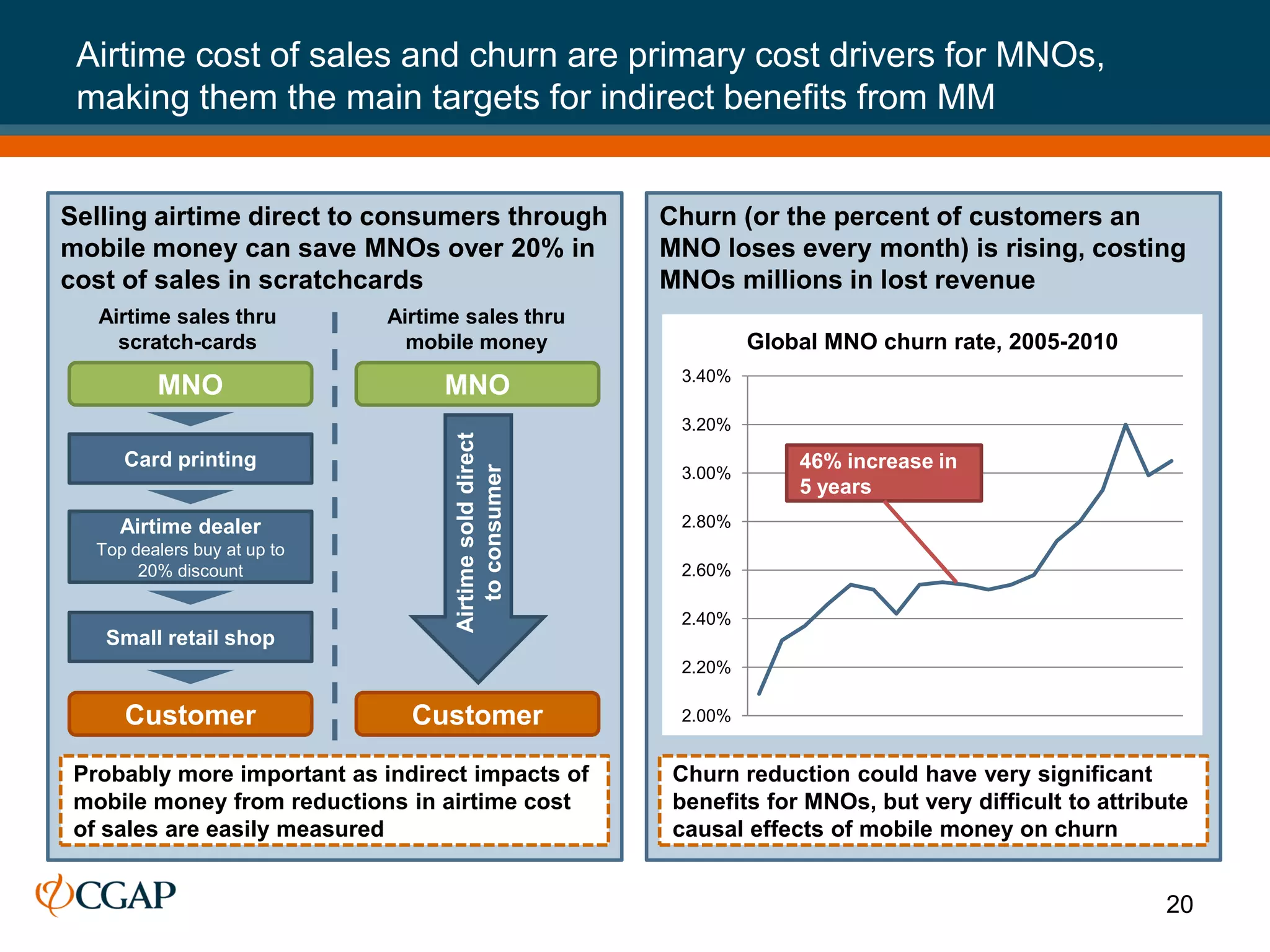 Airtime cost of sales and churn are primary cost drivers for MNOs,
 making them the main targets for indirect benefits from MM


Selling airtime direct to consumers through                Churn (or the percent of customers an
mobile money can save MNOs over 20% in                     MNO loses every month) is rising, costing
cost of sales in scratchcards                              MNOs millions in lost revenue
   Airtime sales thru         Airtime sales thru
     scratch-cards              mobile money                        Global MNO churn rate, 2005-2010
                                                            3.40%
          MNO                      MNO
                                                            3.20%

      Card printing                  Airtime sold direct                46% increase in
                                        to consumer
                                                            3.00%
                                                                        5 years
      Airtime dealer                                        2.80%
   Top dealers buy at up to
        20% discount                                        2.60%

                                                            2.40%
    Small retail shop
                                                            2.20%

      Customer                  Customer                    2.00%


 Probably more important as indirect impacts of             Churn reduction could have very significant
 mobile money from reductions in airtime cost               benefits for MNOs, but very difficult to attribute
 of sales are easily measured                               causal effects of mobile money on churn


                                                                                                           20
 
