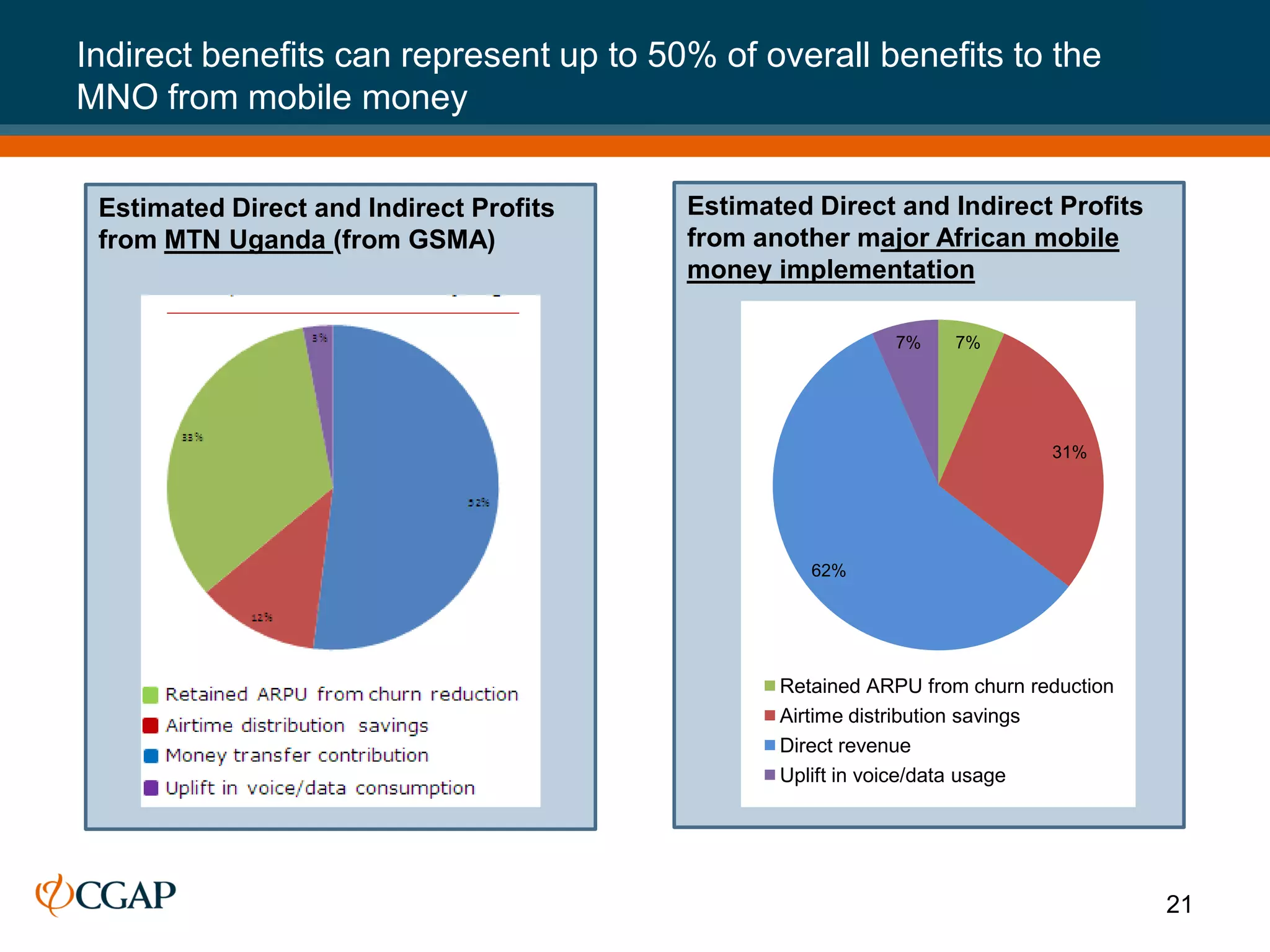 Indirect benefits can represent up to 50% of overall benefits to the
MNO from mobile money


 Estimated Direct and Indirect Profits   Estimated Direct and Indirect Profits
 from MTN Uganda (from GSMA)             from another major African mobile
                                         money implementation

                                                           7%    7%




                                                                           31%




                                                   62%




                                                Retained ARPU from churn reduction
                                                Airtime distribution savings
                                                Direct revenue
                                                Uplift in voice/data usage




                                                                                     21
 