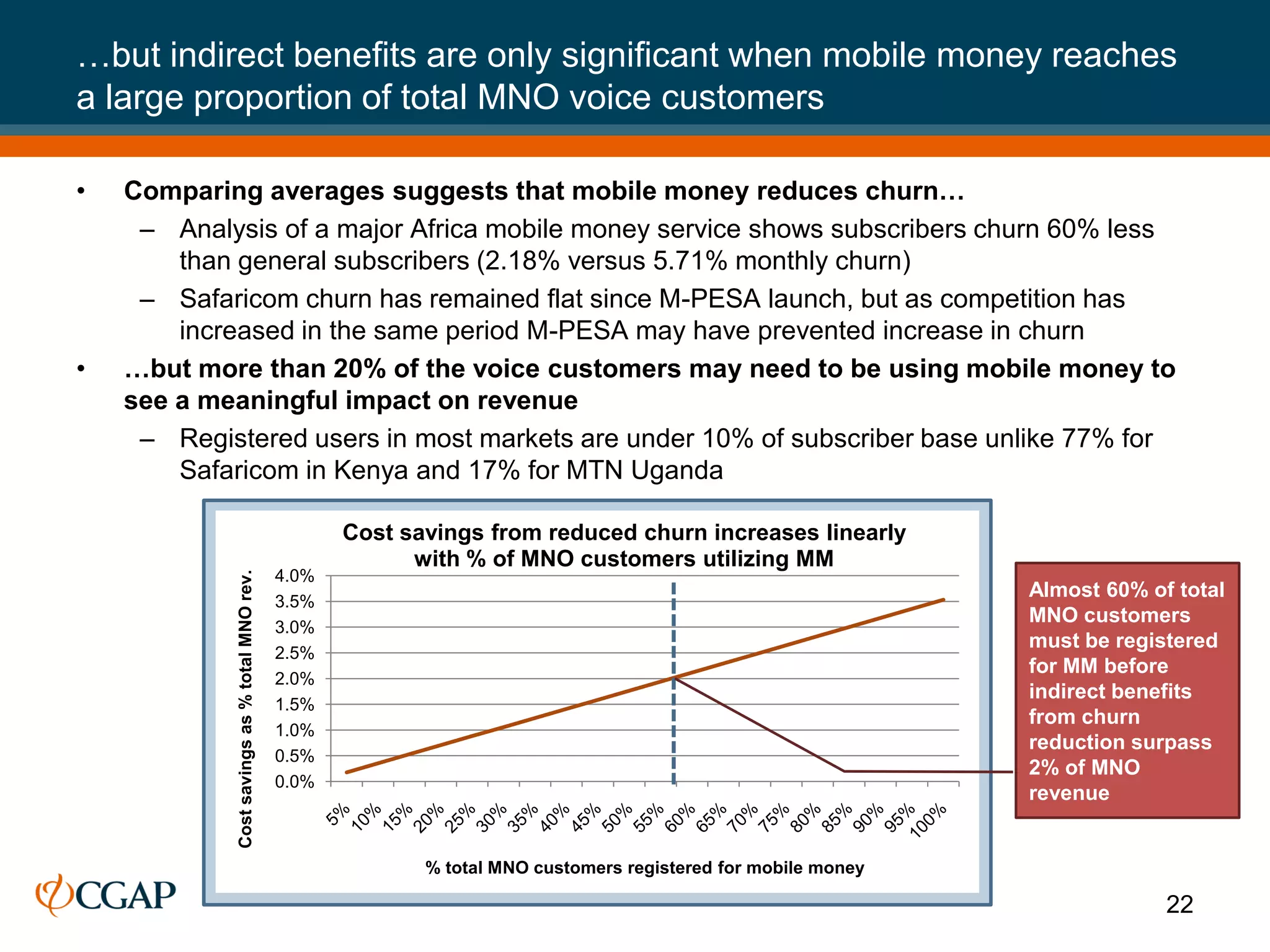 …but indirect benefits are only significant when mobile money reaches
a large proportion of total MNO voice customers

•   Comparing averages suggests that mobile money reduces churn…
     – Analysis of a major Africa mobile money service shows subscribers churn 60% less
        than general subscribers (2.18% versus 5.71% monthly churn)
     – Safaricom churn has remained flat since M-PESA launch, but as competition has
        increased in the same period M-PESA may have prevented increase in churn
•   …but more than 20% of the voice customers may need to be using mobile money to
    see a meaningful impact on revenue
     – Registered users in most markets are under 10% of subscriber base unlike 77% for
        Safaricom in Kenya and 17% for MTN Uganda

                                                       Cost savings from reduced churn increases linearly
                                                             with % of MNO customers utilizing MM
                                                4.0%
             Cost savings as % total MNO rev.




                                                                                                                  Almost 60% of total
                                                3.5%
                                                                                                                  MNO customers
                                                3.0%
                                                                                                                  must be registered
                                                2.5%
                                                                                                                  for MM before
                                                2.0%
                                                                                                                  indirect benefits
                                                1.5%
                                                                                                                  from churn
                                                1.0%
                                                                                                                  reduction surpass
                                                0.5%
                                                                                                                  2% of MNO
                                                0.0%
                                                                                                                  revenue


                                                              % total MNO customers registered for mobile money

                                                                                                                               22
 