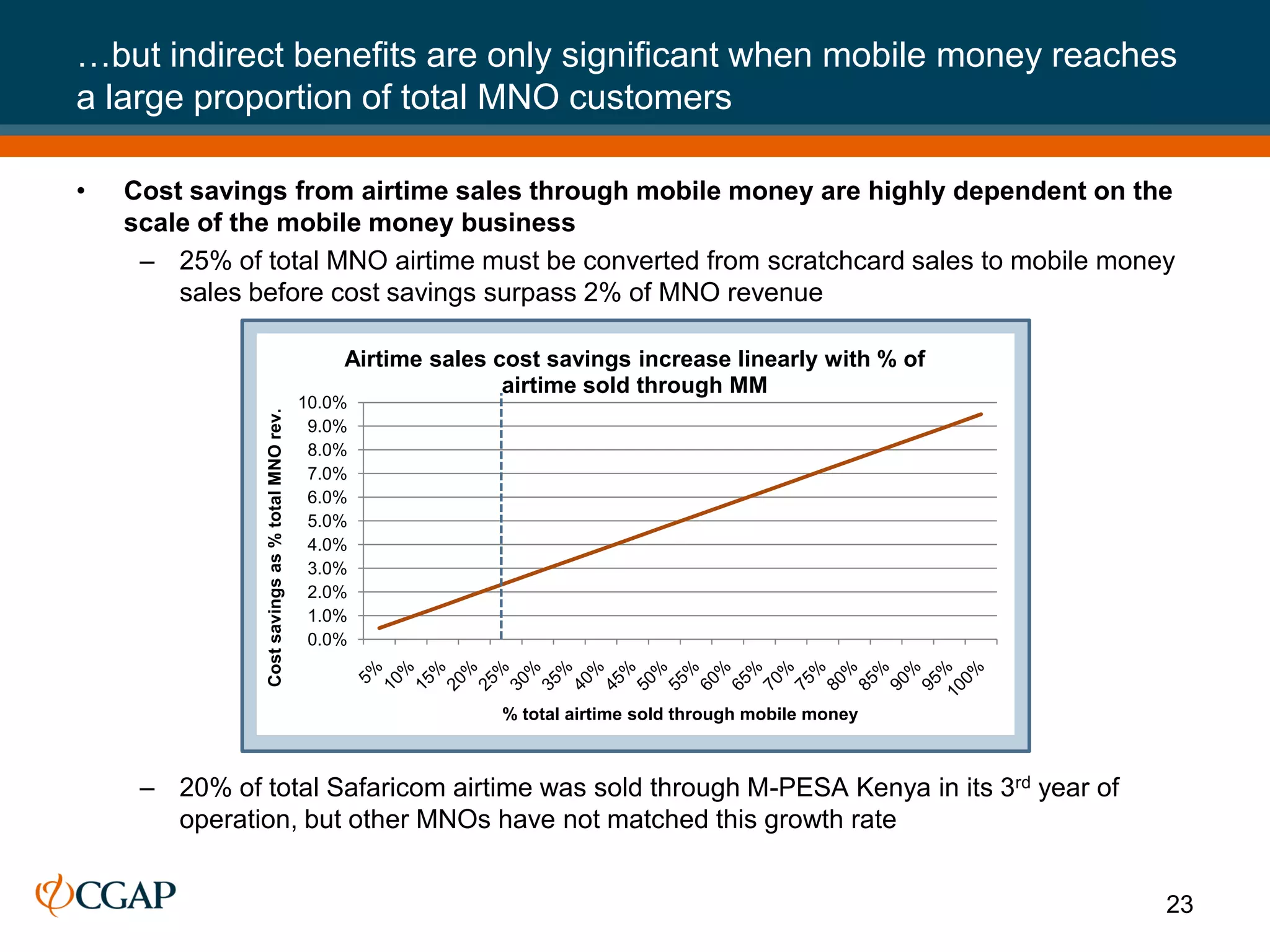 …but indirect benefits are only significant when mobile money reaches
a large proportion of total MNO customers

•   Cost savings from airtime sales through mobile money are highly dependent on the
    scale of the mobile money business
     – 25% of total MNO airtime must be converted from scratchcard sales to mobile money
        sales before cost savings surpass 2% of MNO revenue

                                                      Airtime sales cost savings increase linearly with % of
                                                                     airtime sold through MM
                                                  10.0%
               Cost savings as % total MNO rev.




                                                   9.0%
                                                   8.0%
                                                   7.0%
                                                   6.0%
                                                   5.0%
                                                   4.0%
                                                   3.0%
                                                   2.0%
                                                   1.0%
                                                   0.0%



                                                                    % total airtime sold through mobile money



     – 20% of total Safaricom airtime was sold through M-PESA Kenya in its 3rd year of
       operation, but other MNOs have not matched this growth rate


                                                                                                                23
 