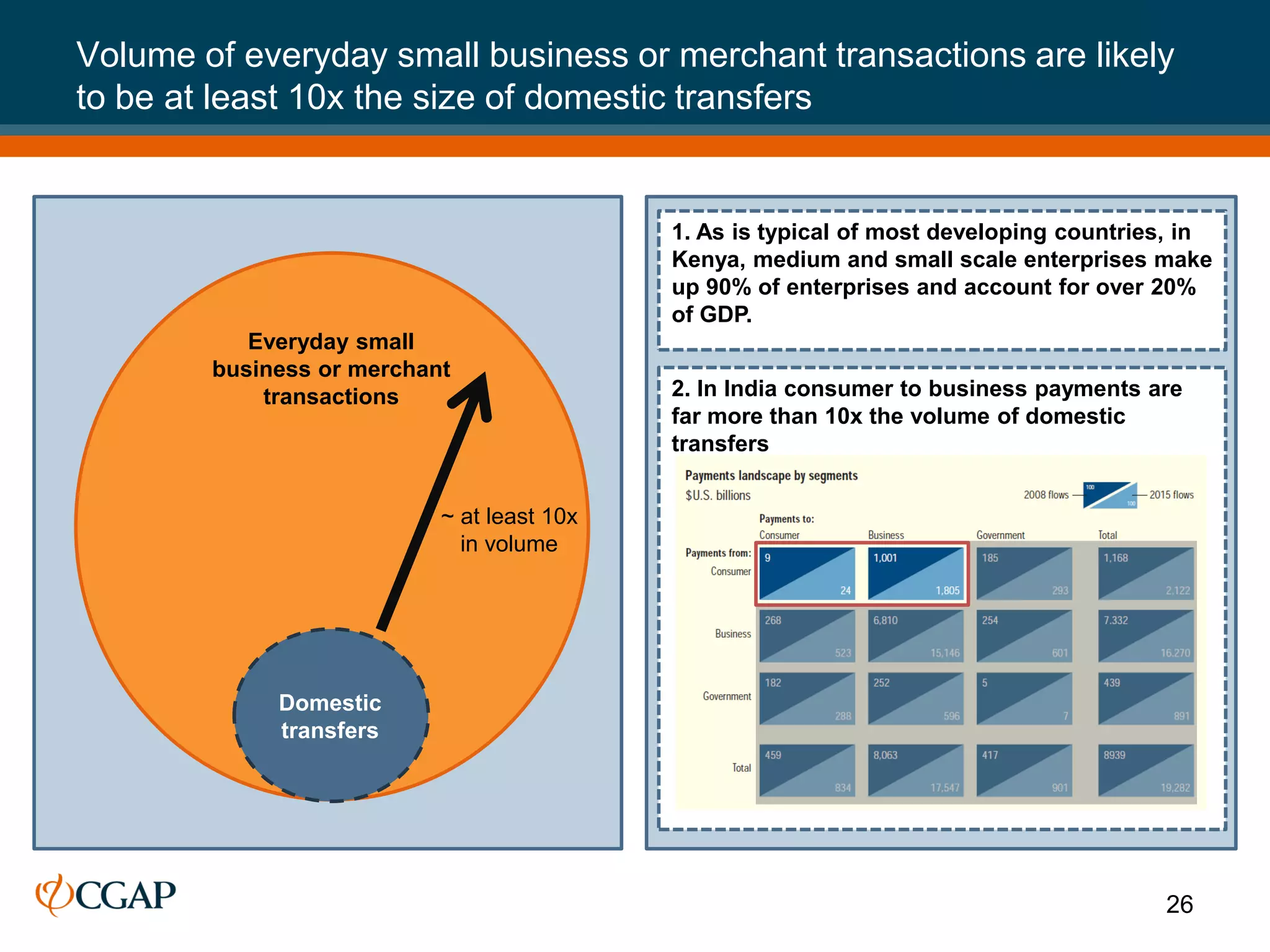 Volume of everyday small business or merchant transactions are likely
to be at least 10x the size of domestic transfers


                                            1. As is typical of most developing countries, in
                                            Kenya, medium and small scale enterprises make
                                            up 90% of enterprises and account for over 20%
                                            of GDP.
           Everyday small
        business or merchant
            transactions                    2. In India consumer to business payments are
                                            far more than 10x the volume of domestic
                                            transfers


                           ~ at least 10x
                             in volume




             Domestic
             transfers




                                                                                        26
 