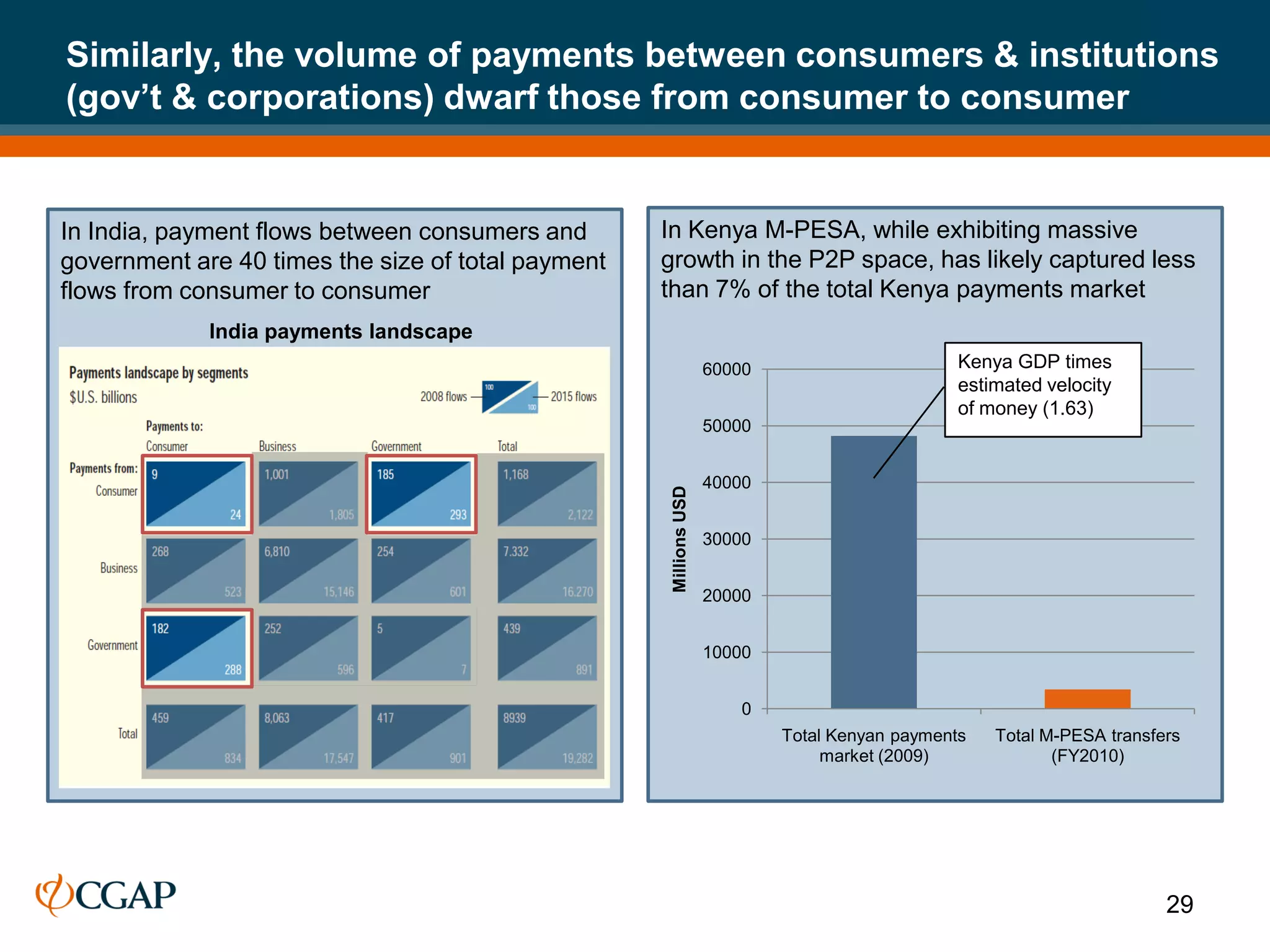 Similarly, the volume of payments between consumers & institutions
(gov’t & corporations) dwarf those from consumer to consumer


In India, payment flows between consumers and       In Kenya M-PESA, while exhibiting massive
government are 40 times the size of total payment   growth in the P2P space, has likely captured less
flows from consumer to consumer                     than 7% of the total Kenya payments market
             India payments landscape
                                                                    60000                       Kenya GDP times
                                                                                                estimated velocity
                                                                                                of money (1.63)
                                                                    50000


                                                                    40000




                                                     Millions USD
                                                                    30000


                                                                    20000


                                                                    10000


                                                                        0
                                                                            Total Kenyan payments   Total M-PESA transfers
                                                                                 market (2009)             (FY2010)




                                                                                                                        29
 