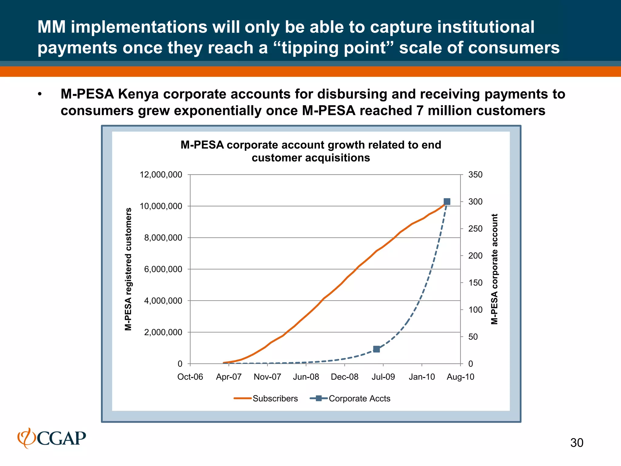 MM implementations will only be able to capture institutional
payments once they reach a “tipping point” scale of consumers

•   M-PESA Kenya corporate accounts for disbursing and receiving payments to
    consumers grew exponentially once M-PESA reached 7 million customers

                                                    M-PESA corporate account growth related to end
                                                               customer acquisitions
                                           12,000,000                                                                  350


                                                                                                                       300
                                           10,000,000
             M-PESA registered customers




                                                                                                                             M-PESA corporate account
                                                                                                                       250
                                            8,000,000

                                                                                                                       200
                                            6,000,000
                                                                                                                       150

                                            4,000,000
                                                                                                                       100

                                            2,000,000
                                                                                                                       50


                                                   0                                                                   0
                                                   Oct-06   Apr-07   Nov-07   Jun-08   Dec-08    Jul-09   Jan-10   Aug-10

                                                                     Subscribers       Corporate Accts




                                                                                                                                                        30
 