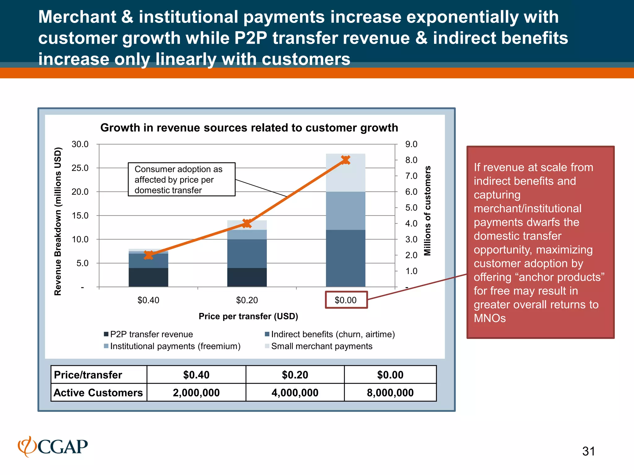 Merchant & institutional payments increase exponentially with
customer growth while P2P transfer revenue & indirect benefits
increase only linearly with customers


                                           Growth in revenue sources related to customer growth
                                    30.0                                                                                9.0
 Revenue Breakdown (millions USD)




                                                                                                                        8.0
                                    25.0                                                                                                              If revenue at scale from




                                                                                                                              Millions of customers
                                                  Consumer adoption as
                                                  affected by price per                                                 7.0
                                                                                                                                                      indirect benefits and
                                    20.0          domestic transfer                                                     6.0                           capturing
                                                                                                                        5.0                           merchant/institutional
                                    15.0
                                                                                                                        4.0                           payments dwarfs the
                                    10.0                                                                                3.0                           domestic transfer
                                                                                                                        2.0
                                                                                                                                                      opportunity, maximizing
                                     5.0                                                                                                              customer adoption by
                                                                                                                        1.0
                                                                                                                                                      offering “anchor products”
                                      -                                                                                 -
                                                                                                                                                      for free may result in
                                                  $0.40                    $0.20                    $0.00
                                                                                                                                                      greater overall returns to
                                                                  Price per transfer (USD)                                                            MNOs
                                            P2P transfer revenue                   Indirect benefits (churn, airtime)
                                            Institutional payments (freemium)      Small merchant payments


 Price/transfer                                               $0.40                   $0.20                     $0.00
 Active Customers                                          2,000,000               4,000,000                 8,000,000




                                                                                                                                                                           31
 