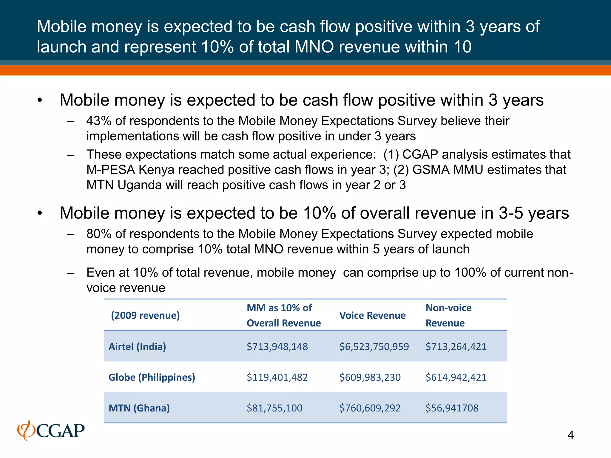 Mobile money is expected to be cash flow positive within 3 years of
launch and represent 10% of total MNO revenue within 10


• Mobile money is expected to be cash flow positive within 3 years
    – 43% of respondents to the Mobile Money Expectations Survey believe their
      implementations will be cash flow positive in under 3 years
    – These expectations match some actual experience: (1) CGAP analysis estimates that
      M-PESA Kenya reached positive cash flows in year 3; (2) GSMA MMU estimates that
      MTN Uganda will reach positive cash flows in year 2 or 3

• Mobile money is expected to be 10% of overall revenue in 3-5 years
    – 80% of respondents to the Mobile Money Expectations Survey expected mobile
      money to comprise 10% total MNO revenue within 5 years of launch
    – Even at 10% of total revenue, mobile money can comprise up to 100% of current non-
      voice revenue
                                 MM as 10% of                       Non-voice
           (2009 revenue)                          Voice Revenue
                                 Overall Revenue                    Revenue

          Airtel (India)         $713,948,148      $6,523,750,959   $713,264,421

          Globe (Philippines)    $119,401,482      $609,983,230     $614,942,421

          MTN (Ghana)            $81,755,100       $760,609,292     $56,941708

                                                                                       4
 