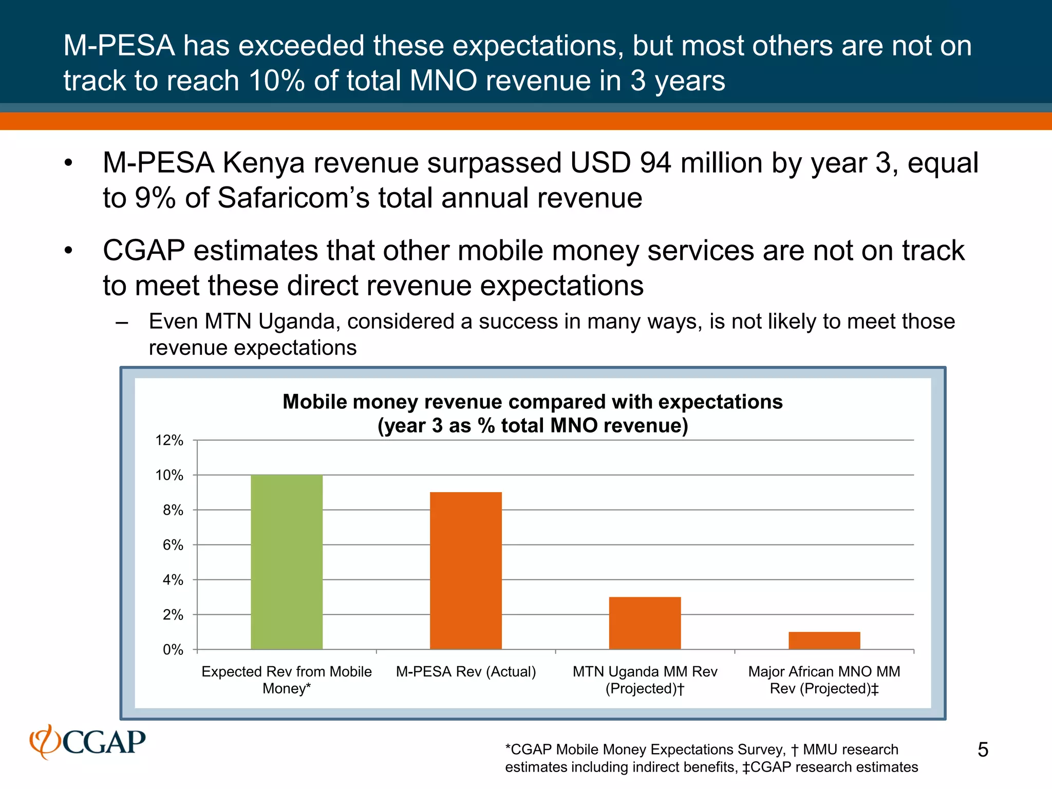 M-PESA has exceeded these expectations, but most others are not on
track to reach 10% of total MNO revenue in 3 years

• M-PESA Kenya revenue surpassed USD 94 million by year 3, equal
  to 9% of Safaricom’s total annual revenue
• CGAP estimates that other mobile money services are not on track
  to meet these direct revenue expectations
   – Even MTN Uganda, considered a success in many ways, is not likely to meet those
     revenue expectations

                       Mobile money revenue compared with expectations
                                (year 3 as % total MNO revenue)
      12%

      10%

       8%

       6%

       4%

       2%

       0%
            Expected Rev from Mobile   M-PESA Rev (Actual)     MTN Uganda MM Rev          Major African MNO MM
                    Money*                                        (Projected)†              Rev (Projected)‡



                                                     *CGAP Mobile Money Expectations Survey, † MMU research            5
                                                     estimates including indirect benefits, ‡CGAP research estimates
 