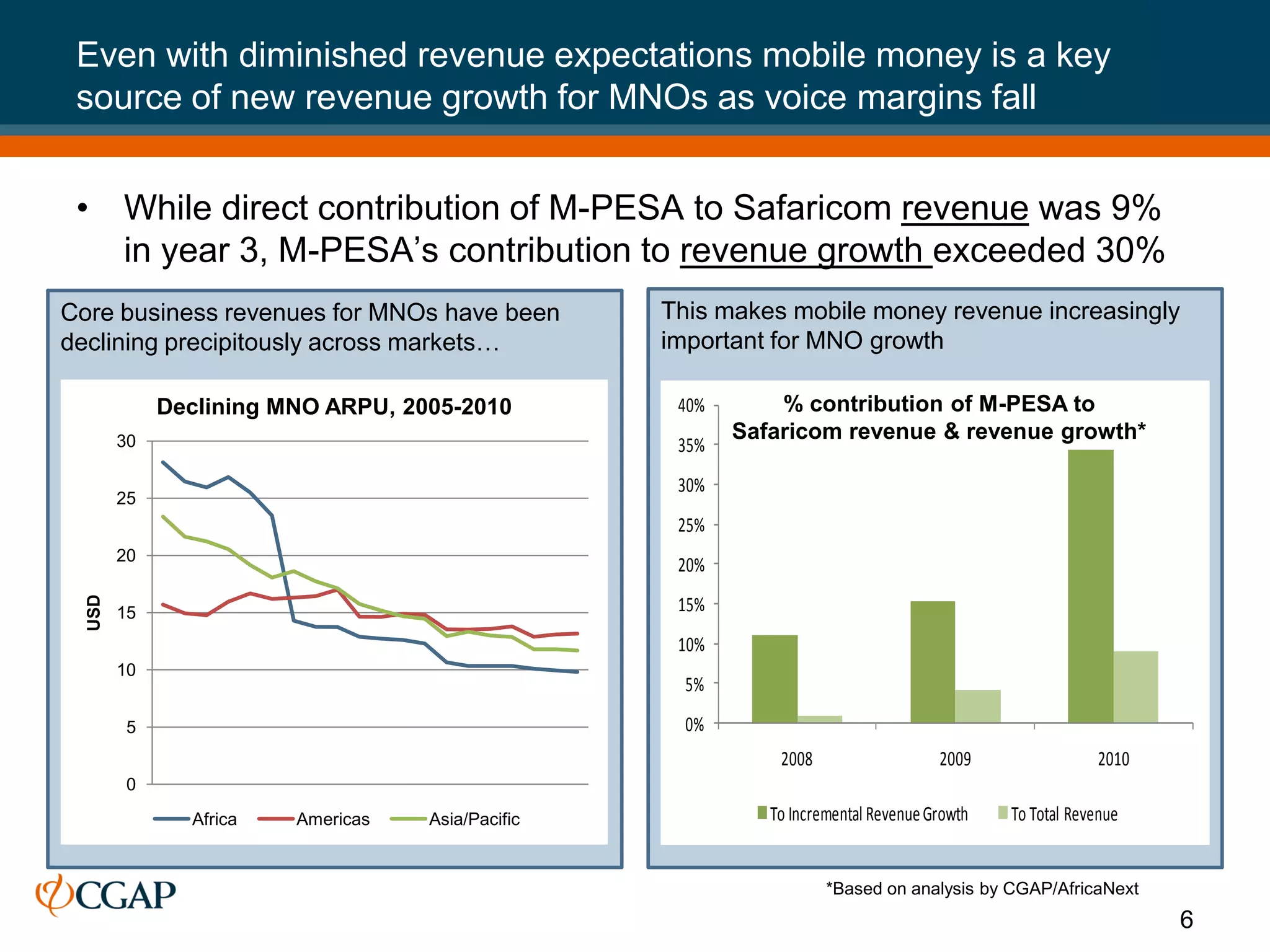 Even with diminished revenue expectations mobile money is a key
 source of new revenue growth for MNOs as voice margins fall


 • While direct contribution of M-PESA to Safaricom revenue was 9%
   in year 3, M-PESA’s contribution to revenue growth exceeded 30%
Core business revenues for MNOs have been         This makes mobile money revenue increasingly
declining precipitously across markets…           important for MNO growth

             Declining MNO ARPU, 2005-2010         40%       % contribution of M-PESA to
        30                                               Safaricom revenue & revenue growth*
                                                   35%
                                                   30%
        25
                                                   25%
        20
                                                   20%
  USD




        15                                         15%
                                                   10%
        10
                                                    5%

         5                                          0%
                                                             2008                   2009                 2010
         0
               Africa   Americas   Asia/Pacific             To Incremental Revenue Growth   To Total Revenue


                                                                    *Based on analysis by CGAP/AfricaNext
                                                                                                                6
 