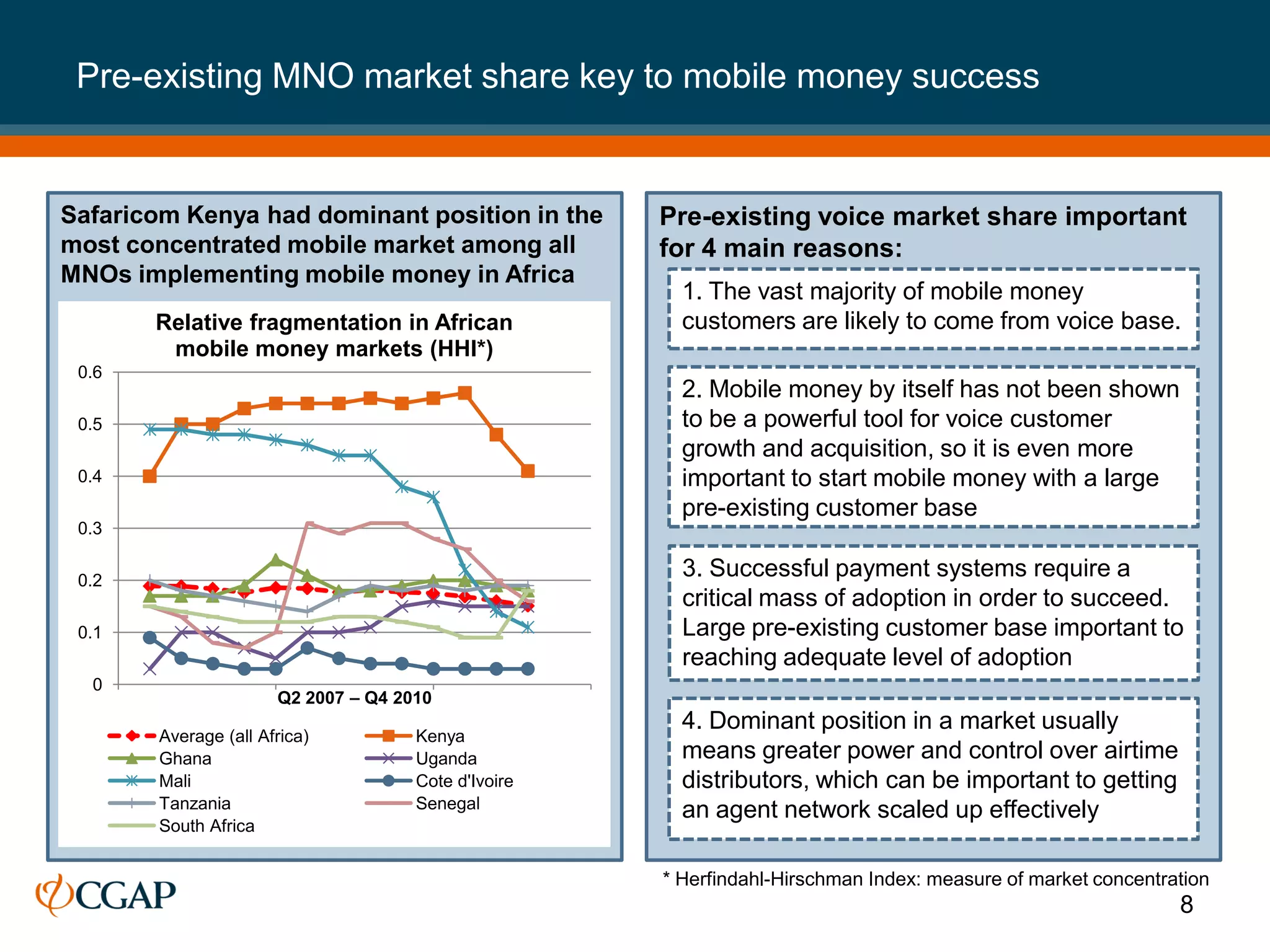 Pre-existing MNO market share key to mobile money success


Safaricom Kenya had dominant position in the         Pre-existing voice market share important
most concentrated mobile market among all            for 4 main reasons:
MNOs implementing mobile money in Africa
                                                       1. The vast majority of mobile money
       Relative fragmentation in African               customers are likely to come from voice base.
        mobile money markets (HHI*)
 0.6
                                                       2. Mobile money by itself has not been shown
 0.5                                                   to be a powerful tool for voice customer
                                                       growth and acquisition, so it is even more
 0.4                                                   important to start mobile money with a large
                                                       pre-existing customer base
 0.3

 0.2
                                                       3. Successful payment systems require a
                                                       critical mass of adoption in order to succeed.
 0.1                                                   Large pre-existing customer base important to
                                                       reaching adequate level of adoption
  0
                      Q2 2007 – Q4 2010
                                                       4. Dominant position in a market usually
       Average (all Africa)          Kenya
       Ghana                         Uganda            means greater power and control over airtime
       Mali                          Cote d'Ivoire     distributors, which can be important to getting
       Tanzania                      Senegal           an agent network scaled up effectively
       South Africa


                                                     * Herfindahl-Hirschman Index: measure of market concentration
                                                                                                              8
 