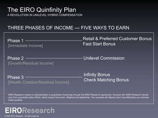 The EIRO Quinfinity Plan
   A REVOLUTION IN UNILEVEL HYBRID COMPENSATION



   THREE PHASES OF INCOME --- FIVE WAYS TO EARN

   Phase 1                                                                      Retail & Preferred Customer Bonus
    [Immediate Income]                                                          Fast Start Bonus


   Phase 2                                                                       Unilevel Commission
    [Growth/Residual Income]

                                                                                 Infinity Bonus
   Phase 3
                                                                                 Check Matching Bonus
    [Wealth Creation/Residual Income]


    EIRO Research makes no representation or guarantee of earnings through the EIRO Research opportunity. Success with EIRO Research results
    only from successful sales efforts, which require hard work, diligence and leadership. Your success will depend upon how effectively you exercise
    these qualities.




© 2009 EIRO Research. All rights reserved.
 