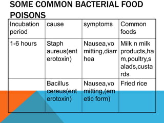 SOME COMMON BACTERIAL FOOD
POISONS
Incubation   cause       symptoms    Common
period                               foods
1-6 hours    Staph      Nausea,vo Milk n milk
             aureus(ent mitting,diarr products,ha
             erotoxin)  hea           m,poultry,s
                                      alads,custa
                                      rds
             Bacillus   Nausea,vo Fried rice
             cereus(ent mitting,(em
             erotoxin)  etic form)
 