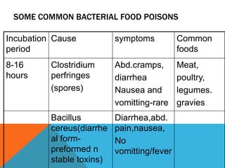 SOME COMMON BACTERIAL FOOD POISONS

Incubation Cause           symptoms          Common
period                                       foods
8-16      Clostridium      Abd.cramps,       Meat,
hours     perfringes       diarrhea          poultry,
          (spores)         Nausea and        legumes.
                           vomitting-rare    gravies
          Bacillus         Diarrhea,abd.
          cereus(diarrhe   pain,nausea,
          al form-         No
          preformed n      vomitting/fever
          stable toxins)
 