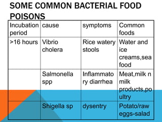 SOME COMMON BACTERIAL FOOD
POISONS
Incubation cause        symptoms    Common
period                              foods
>16 hours Vibrio        Rice watery Water and
           cholera      stools      ice
                                    creams,sea
                                    food
          Salmonella    Inflammato Meat,milk n
          spp           ry diarrhea milk
                                    products,po
                                    ultry
          Shigella sp   dysentry    Potato/raw
                                    eggs-salad
 