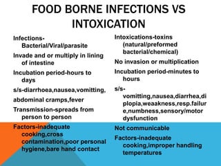 FOOD BORNE INFECTIONS VS
            INTOXICATION
Infections-                        Intoxications-toxins
   Bacterial/Viral/parasite           (natural/preformed
                                      bacterial/chemical)
Invade and or multiply in lining
   of intestine                    No invasion or multiplication
Incubation period-hours to         Incubation period-minutes to
   days                               hours
s/s-diarrhoea,nausea,vomitting,    s/s-
                                      vomitting,nausea,diarrhea,di
abdominal cramps,fever
                                      plopia,weaakness,resp.failur
Transmission-spreads from             e,numbness,sensory/motor
   person to person                   dysfunction
Factors-inadequate                 Not communicable
  cooking,cross
                                   Factors-inadequate
  contamination,poor personal
                                     cooking,improper handling
  hygiene,bare hand contact
                                     temperatures
 