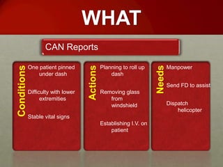 WHAT
                    CAN Reports

             One patient pinned                Planning to roll up            Manpower
Conditions




                                     Actions




                                                                      Needs
                 under dash                        dash

                                                                              Send FD to assist
             Difficulty with lower             Removing glass
                   extremities                    from
                                                  windshield                  Dispatch
                                                                                  helicopter
             Stable vital signs
                                               Establishing I.V. on
                                                   patient
 