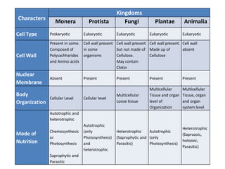 Characters
Kingdoms
Monera Protista Fungi Plantae Animalia
Cell Type Prokaryotic Eukaryotic Eukaryotic Eukaryotic Eukaryotic
Cell Wall
Present in some.
Composed of
Polysachharides
and Amino acids
Cell wall present
in some
organisms
Cell wall present
but not made of
Cellulose.
May contain
Chitin
Cell wall present.
Made up of
Cellulose
Cell wall
absent
Nuclear
Membrane
Absent Present Present Present Present
Body
Organization
Cellular Level Cellular level
Multicellular
Loose tissue
Multicellular
Tissue and organ
level of
Organization
Multicellular
Tissue, organ
and organ
system level
Mode of
Nutrition
Autotrophic and
heterotrophic
Chemosynthesis
or
Photosynthesis
Saprophytic and
Parasitic
Autotrophic
(only
Photosynthesis)
and
heterotrophic
Heterotrophic
(Saprophytic and
Parasitic)
Autotrophic
(only
Photosynthesis)
Heterotrophic
(Saprozoic,
holozoic,
Parasitic)
 